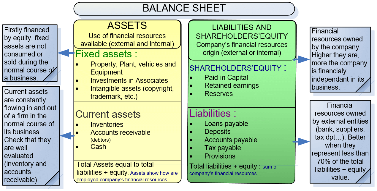 Understand And Analyze The Balance Sheet Assess Your Customers