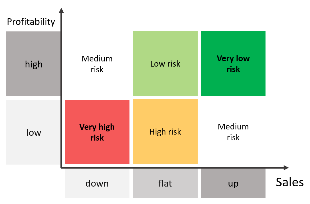 profit and loss analysis
