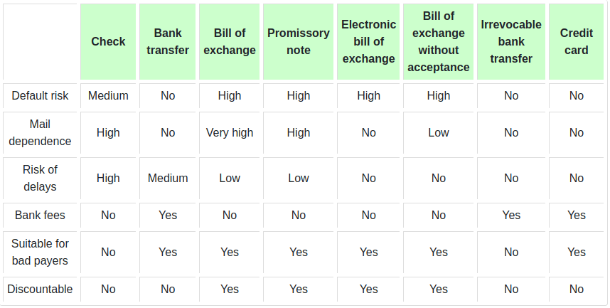 What Are The Negotiated Payment Terms Which Payment Terms Are Most 